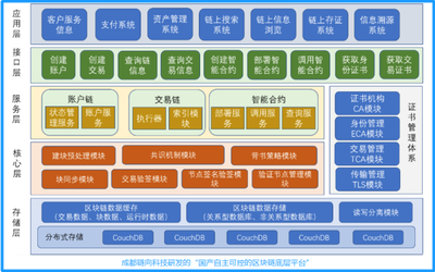 四川首家區(qū)塊鏈+供應(yīng)鏈金融服務(wù)平臺(tái)運(yùn)營(yíng)首月成交量破億元，彰顯技術(shù)創(chuàng)新驅(qū)動(dòng)力